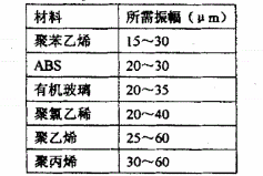 塑料焊接需要的超聲波振幅