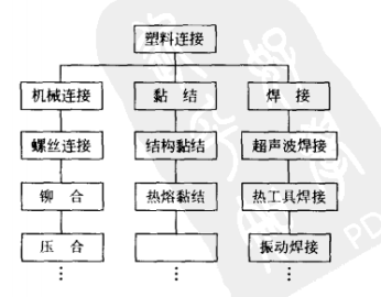 塑料連結(jié)方法